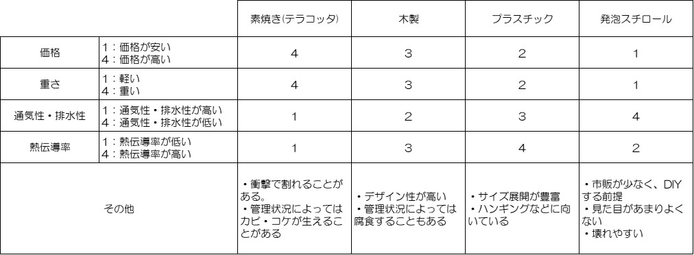 初めての家庭菜園 プランター 鉢の選び方 晴耕雨読 こうきの庵